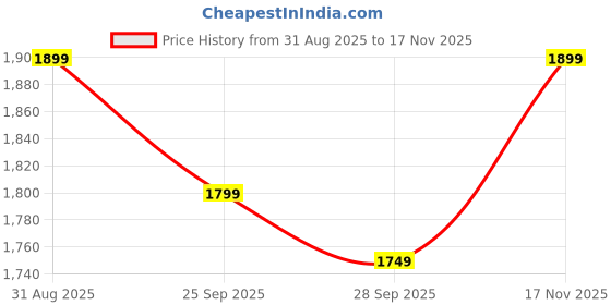 amazon.in Mevigo 6-Tier Modern Multipurpose Shoe Rack Organizer with 2-Doors | Dustproof & Waterproof Plastic Shoe Storage Cabinet | Stackable Closet Shelf for Home, Entryway & Bedroom - Grey Price History Graph from 31 Aug 2025 to 17 Nov 2025
