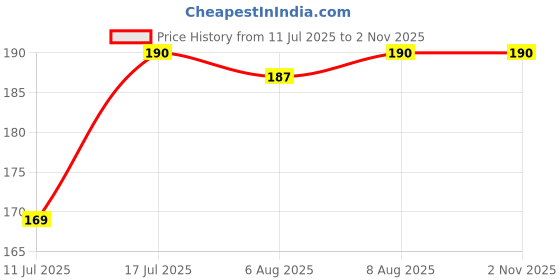 amazon.in MEWAGHAR Roasted Makhana | Pudina Mint Flavour | 90g Crunchy Jar Snack | Gluten Free | Healthy Vegan Foxnuts | 90g Price History Graph from 11 Jul 2025 to 2 Nov 2025