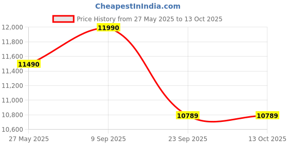 amazon.in Mewar Furniture Wooden Bar Cabinet for Home | Mini Bar Cabinet Wine Storage Rack with Drawer & Glass Holder | Sheesham Wood - Honey Mahogany mewar furniture Price History Graph from 27 May 2025 to 13 Oct 2025