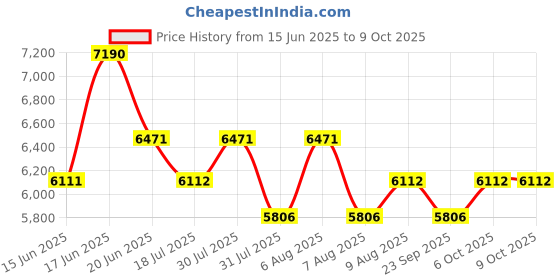 amazon.in MEWTO House of Link Fiera 19.1L, 1200W Oven Toaster & Grill, Motorised Rotisseries & Convection Heating, 5 Heating Modes, Black, 60 Min. Timer With Bell Ring | 2 Years Warranty mewto Price History Graph from 15 Jun 2025 to 9 Oct 2025