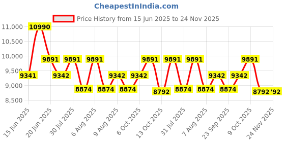 amazon.in MEWTO House of Link Fiera 28 L Oven Toaster & Grill, Motorised Convection Heating, 5 Heating Modes, Black | 2 Years Warranty Price History Graph from 15 Jun 2025 to 23 Nov 2025
