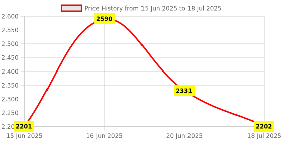 amazon.in MEWTO House of Link Riga Pop-up Toaster 750W – 2 Slice Toaster with 7 Browning Levels, Reheat, Defrost & Cancel Functions, Auto Pop-up & High-Lift Lever | 2Years Warranty Price History Graph from 15 Jun 2025 to 18 Jul 2025