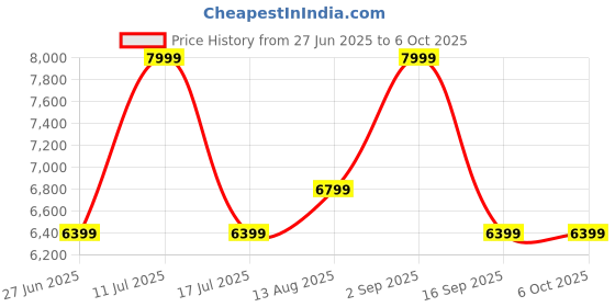 amazon.in mewtour 20" 24" 28" ABS Zippered Luggage 3 Set, Lightweight with Telescopic Handle, 360° Spinner Wheels, TSA Lock Suitcase mewtour Price History Graph from 27 Jun 2025 to 5 Oct 2025