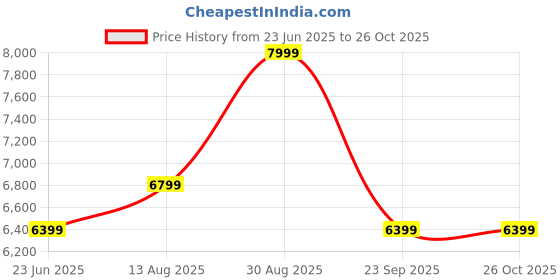 amazon.in mewtour 20" 24" 28" ABS Zippered Luggage 3 Set, Lightweight with Telescopic Handle, 360° Spinner Wheels, TSA Lock Suitcase mewtour Price History Graph from 23 Jun 2025 to 26 Oct 2025