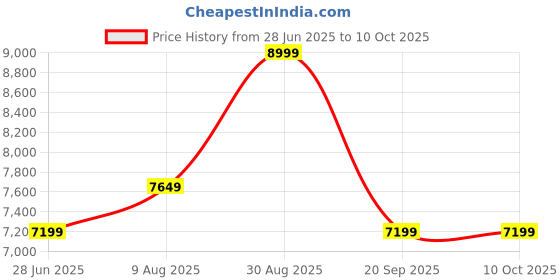 amazon.in mewtour 20" 24" 28" ABS Zippered Luggage 3 Set Sky Blue Lightweight with Telescopic Handle, 360° Spinner Wheels, TSA Lock Suitcase mewtour Price History Graph from 28 Jun 2025 to 10 Oct 2025