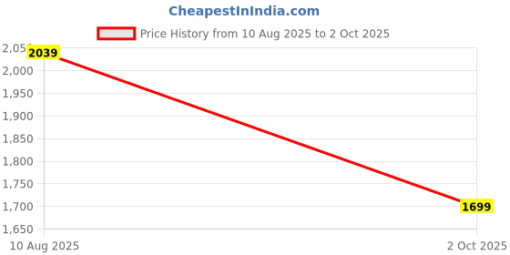 amazon.in mewtour 20" ABS Zippered Luggage Set, Lightweight with Telescopic Handle, 360° Spinner Wheels, TSA Lock Suitcase mewtour Price History Graph from 10 Aug 2025 to 2 Oct 2025
