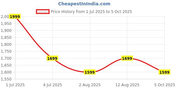 amazon.in mewtour 20" ABS Zippered Luggage Set, Lightweight with Telescopic Handle, 360° Spinner Wheels, TSA Lock Suitcase mewtour Price History Graph from 1 Jul 2025 to 5 Oct 2025