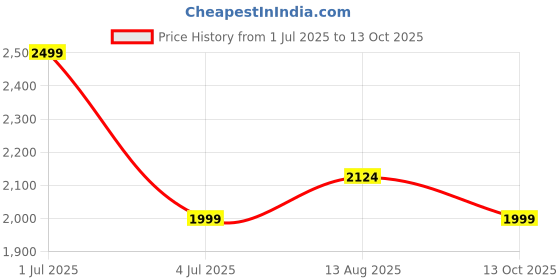 amazon.in mewtour 24" ABS Zippered Luggage Set, Lightweight with Telescopic Handle, 360° Spinner Wheels, TSA Lock Suitcase mewtour Price History Graph from 1 Jul 2025 to 13 Oct 2025