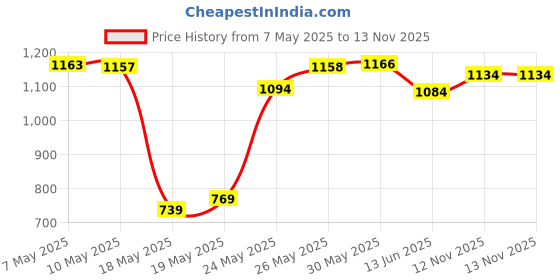 amazon.in Mewutal 2PCS Heart Shape Extended Bag Strap Shoulder Bag Extension Chain Bag Strap Extender Replacement for Handbag Bag Basket Luggage (Pink+White+Gold) mewutal Price History Graph from 7 May 2025 to 13 Nov 2025