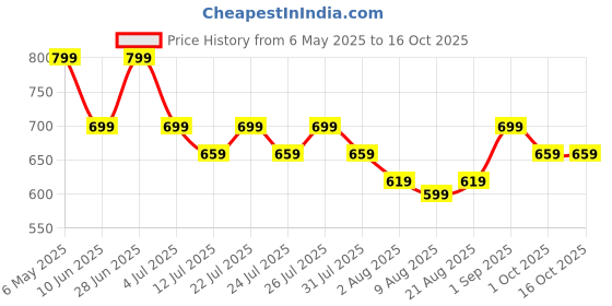 amazon.in MEWZ Baby Carrier for New Born | Baby Carry Bags for 0 to 2 Years | 4-in-1 Ergonomic Kangaroo Sling with Head Support, Breathable Fabric & Lumbar Support Belt to Prevent Back Pain (Wine) Price History Graph from 6 May 2025 to 16 Oct 2025