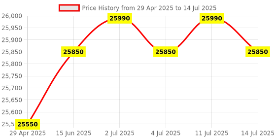 amazon.in Mexa Compatibale With Yamaha Keyboard PSR-I500 Digital Portable Touch Sensitive 61-Keys Keyboard With Gig Bag; Stand; Dust Cover & Power Adapter Combo Pack. mexa Price History Graph from 29 Apr 2025 to 14 Jul 2025
