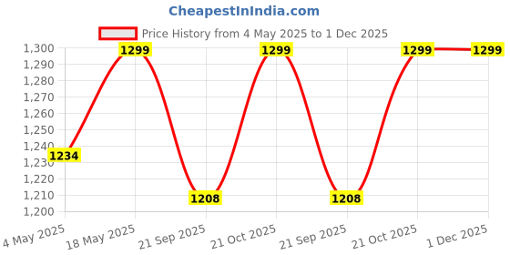 amazon.in Mexa Compatible With Yamaha PSR-SX920 / SX900 / SX975 Keyboard Workstation Bag Fully Padded and Water Proof Materials. Price History Graph from 4 May 2025 to 30 Nov 2025