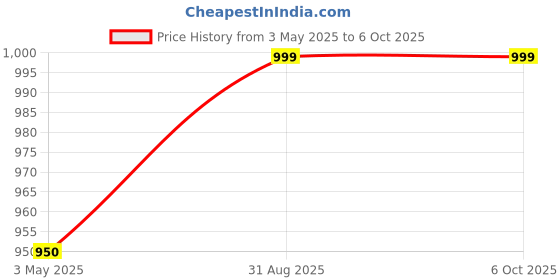 amazon.in Mexa keyboard bag compatible with yamaha PSR-E253 / E263 / E273 keyboard. Price History Graph from 3 May 2025 to 6 Oct 2025