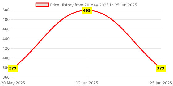 amazon.in Mexican Blending Blade - Enhance Your Blending Experience with a Versatile Bullet Mixer Juicer Jar (500 ml) Universal 4-Teeth Coupler, 2-Slot Compatible mexican Price History Graph from 20 May 2025 to 25 Jun 2025