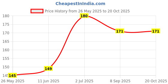 amazon.in generic Mexican Lawn Grass Seeds – Durable, Low-Maintenance, & Fast-Growing Lawn Seeds for Home Gardens & Outdoor Spaces || 4000 Seeds || generic Price History Graph from 26 May 2025 to 20 Oct 2025