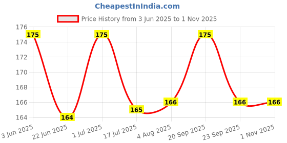 amazon.in Mexican lawn grass seeds for garden (lawn grass) Pack of 11500 Price History Graph from 3 Jun 2025 to 1 Nov 2025