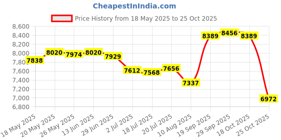 amazon.in bugkhd Mexican Sugar Skull Men's Summer Beach Shorts, Athletic Trunks bugkhd Price History Graph from 18 May 2025 to 24 Oct 2025