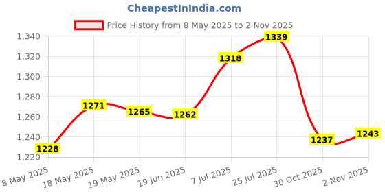 amazon.in Mexican Thatch Roof Patio Umbrella Fence Party Mini Bar Roof Tiki Hut Thatch Light Brown Home & Garden | Yard, Garden & Outdoor Living | Garden Structures & Shade | Other Structures & Shade Price History Graph from 8 May 2025 to 30 Oct 2025