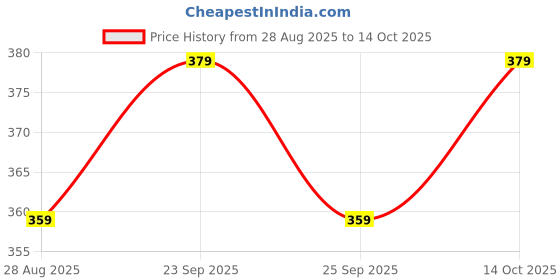 amazon.in mexmy feel eighteen Original Herbal Knee Pain Relief Patches - Arthritis Inflammation Plaster For Knee Support & Muscle Pain - Maximum Strength For A Temporary Relief - Adhesive Heat Patches Made With Natural Herbs(20 Pads) mexmy feel eighteen Price History Graph from 28 Aug 2025 to 14 Oct 2025