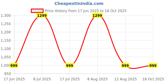 amazon.in MEXPLE OnyX400 Four Leg Walking Stick for Old Age | Lightweight Walking Support with Adjustable Height | 4 Leg Walking Cane for Men/Women, Patients, Old People (Four Leg Walking Stick) Price History Graph from 17 Jun 2025 to 18 Oct 2025
