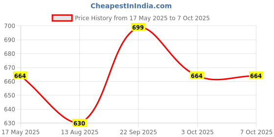 amazon.in MEXPLE SpaceX2 Fracture Bed Pan with Plastic Guard | Built-In Handles | Non-Stick Surface | Lightweight & Easy to Clean, Blue Price History Graph from 17 May 2025 to 7 Oct 2025