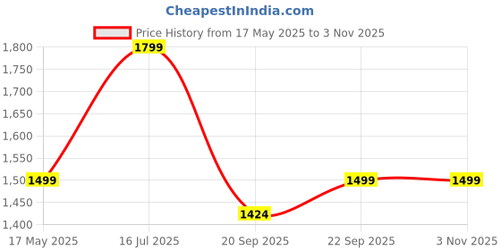amazon.in MEXPLE UroActive Wearable Urine Collection Bag Kit for Men, Urine Collection Bag, Reusable Silicon Urine Bag Urinal Incontinence Set, External Catheter for Men, (2 X 750ml Bags) for Bedridden Patients, White Price History Graph from 17 May 2025 to 1 Nov 2025