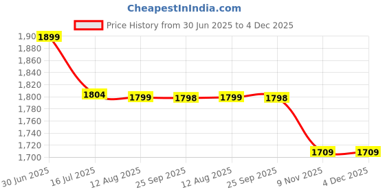 amazon.in MEXPLE UroLiners Bedside Commode Liners for Toilet Chair Bucket and Bedpan with Super Absorbent Pads from MEXPLE | 40 Disposable Waste Bags, Universal Fit Portable Toilet Liners | (40Bags+40Pads) Price History Graph from 30 Jun 2025 to 4 Dec 2025