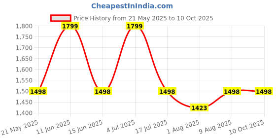 amazon.in MEXPLE UroMen Wearable Urine Collection BagKit, Urine Collection Bag, Reusable Silicon Urine Bag Urinal Incontinence Set, External Catheter for Men, (1000ml + 2000ml) for Bedridden Patients, Blue Price History Graph from 21 May 2025 to 10 Oct 2025