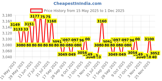 amazon.in Mextech AM-4208 Anemometer Price History Graph from 15 May 2025 to 1 Dec 2025