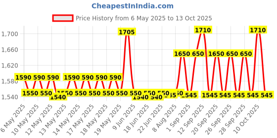 amazon.in Mextech AM45 Anemometer Price History Graph from 6 May 2025 to 13 Oct 2025
