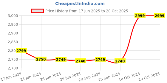 amazon.in Mextech Analog Clamp Meter 7110 Price History Graph from 17 Jun 2025 to 19 Oct 2025