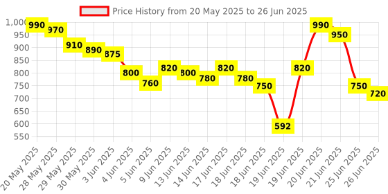 amazon.in MEXTECH Battery Powered Mas830l 3 Digit, 1999 Counts, 600 Ac/dc Voltage Digital Multimeter mextech Price History Graph from 20 May 2025 to 26 Jun 2025