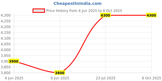 amazon.in mextech CEM DIGITAL TEMPERATURE HUMIDITY DATA LOGGER DT172 mextech Price History Graph from 4 Jun 2025 to 6 Oct 2025