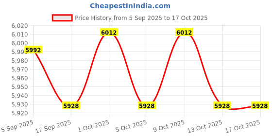 amazon.in mextech CEM THERMO ANEMOMETER DT618B mextech Price History Graph from 5 Sep 2025 to 13 Oct 2025