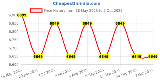 amazon.in MEXTECH DIGITAL INFRARED THERMOMETER RANGE -50⁰C TO 1500⁰C IR1600 Price History Graph from 18 May 2025 to 7 Oct 2025