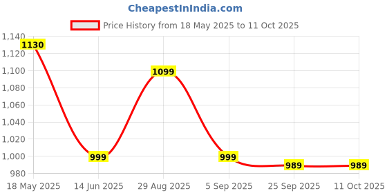 amazon.in MEXTECH Digital Trms Clamp Meter Dt225 Corded Electric,Multicolor mextech Price History Graph from 18 May 2025 to 11 Oct 2025