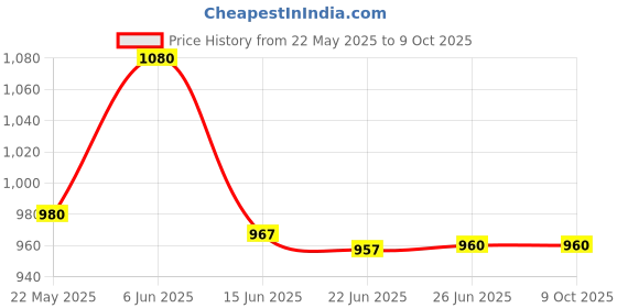 amazon.in MEXTECH DIGITAL TRUE RMS MULTIMETER DT108 2000 COUNTS 600V AC/DC AND 10A AC/DC mextech Price History Graph from 22 May 2025 to 9 Oct 2025