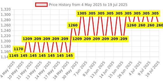 amazon.in Mextech DT-2234C Non-Contact Tachometer Price History Graph from 4 May 2025 to 9 Jul 2025