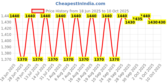 amazon.in MEXTECH DT-2235B CONTACT TACHOMETER Price History Graph from 18 Jun 2025 to 10 Oct 2025