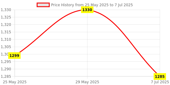amazon.in Mextech DT115 3¾ Digit True RMS Multimeter 6000 Counts, Battery Powered mextech Price History Graph from 25 May 2025 to 7 Jul 2025