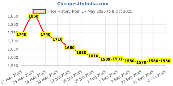 amazon.in Mextech DT1503 Capacitance Meter mextech Price History Graph from 17 May 2025 to 8 Oct 2025
