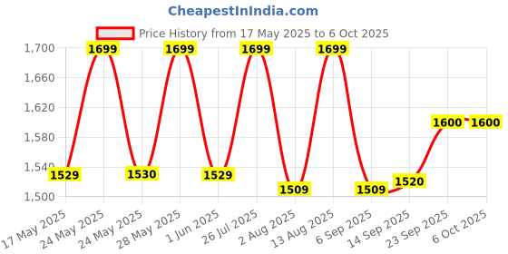 amazon.in Mextech DT369 600A AC 3¾ Digits True RMS Digital Clamp Meter 6000 Counts Price History Graph from 17 May 2025 to 5 Oct 2025
