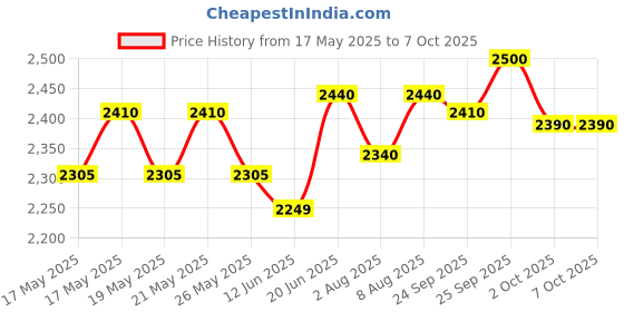 amazon.in Mextech DT36T 600A Ac/Dc True RMS Digital Clamp Meter 6000 Counts Price History Graph from 17 May 2025 to 7 Oct 2025