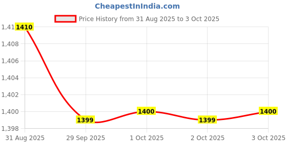 amazon.in MEXTECH DT603 3⅚ Digit True RMS Digital Multimeter 6000 Counts mextech Price History Graph from 31 Aug 2025 to 3 Oct 2025