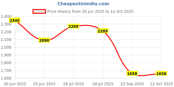 amazon.in Mextech DT603A 3⅚ Digit True RMS Multimeter 6000 Counts 2000V AC/DC, 20A AC/DC Price History Graph from 20 Jun 2025 to 12 Oct 2025