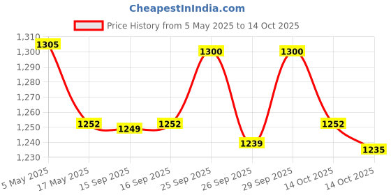 amazon.in Mextech LX-1010B Digital Lux Meter Price History Graph from 5 May 2025 to 14 Oct 2025