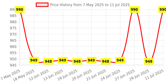 amazon.in MEXTECH M266 3� Digits 1000A AC Digital Clamp Meter 2000 Counts Price History Graph from 7 May 2025 to 11 Jul 2025