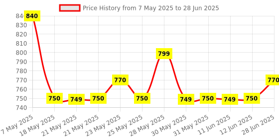 amazon.in Mextech M45 3 ½ digits 600A AC Digital Clamp meter 2000 Counts mextech Price History Graph from 7 May 2025 to 28 Jun 2025
