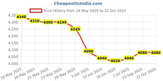amazon.in Mextech MC-7821 Digital Moisture Meter Price History Graph from 18 May 2025 to 21 Oct 2025