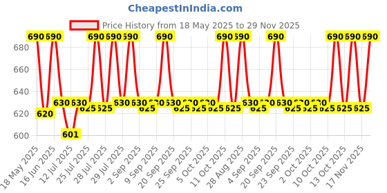 amazon.in MEXTECH Multi Stem Thermometer, ST9283B, White mextech Price History Graph from 18 May 2025 to 29 Nov 2025
